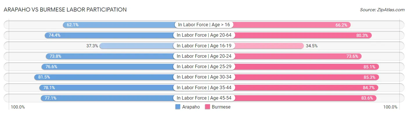 Arapaho vs Burmese Labor Participation