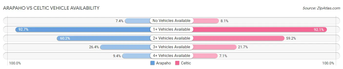 Arapaho vs Celtic Vehicle Availability
