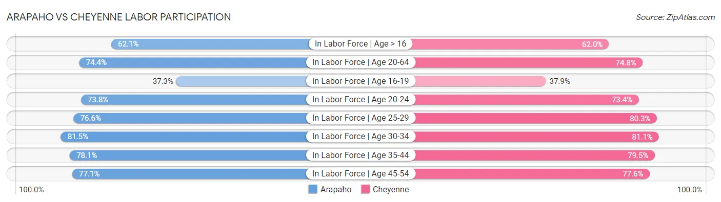 Arapaho vs Cheyenne Labor Participation