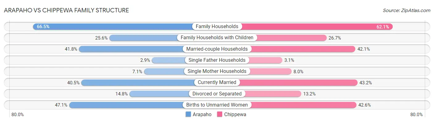 Arapaho vs Chippewa Family Structure