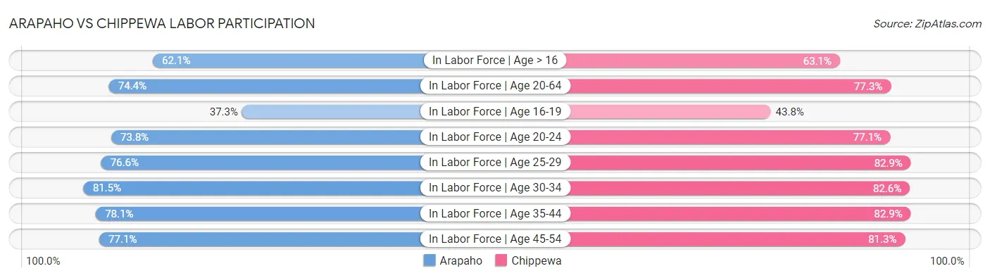 Arapaho vs Chippewa Labor Participation