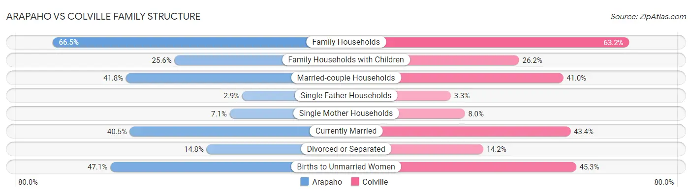 Arapaho vs Colville Family Structure