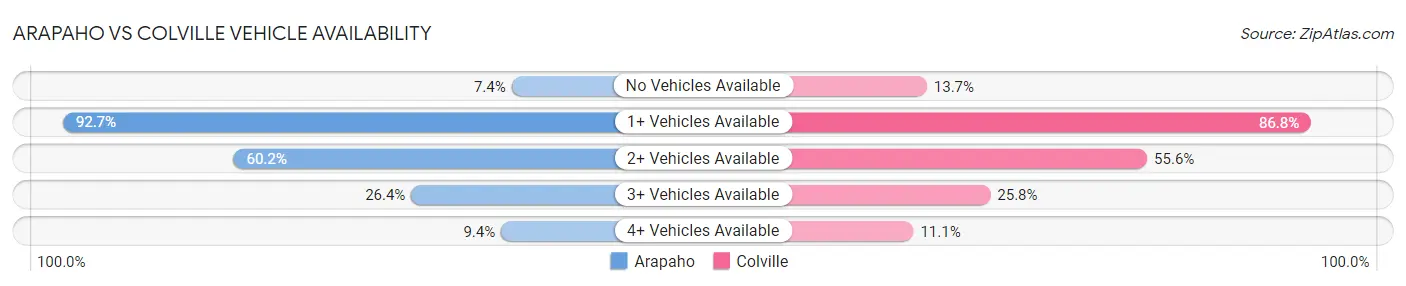 Arapaho vs Colville Vehicle Availability