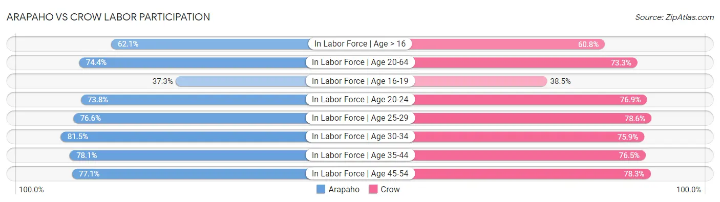Arapaho vs Crow Labor Participation