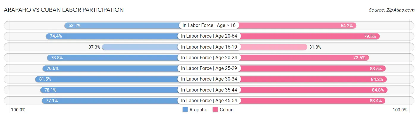 Arapaho vs Cuban Labor Participation