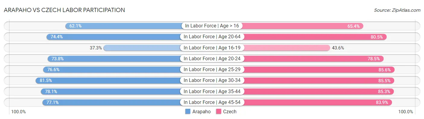 Arapaho vs Czech Labor Participation