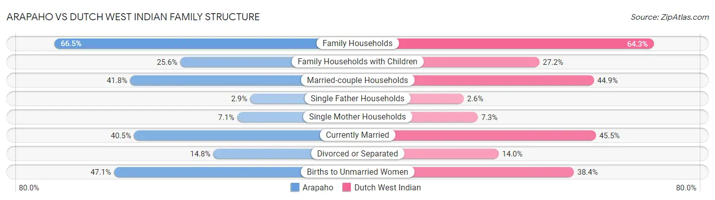 Arapaho vs Dutch West Indian Family Structure