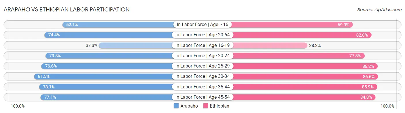 Arapaho vs Ethiopian Labor Participation