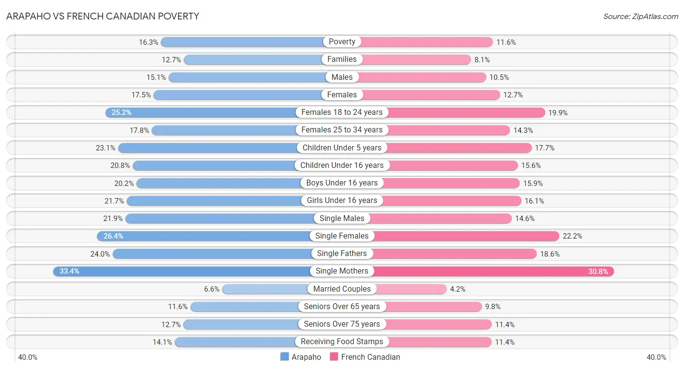 Arapaho vs French Canadian Poverty