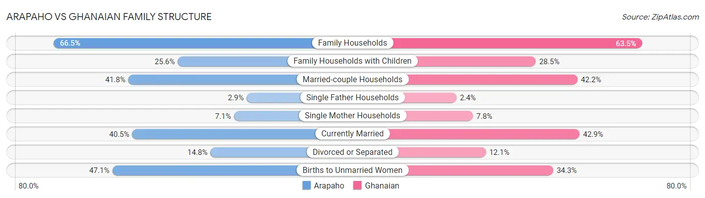 Arapaho vs Ghanaian Family Structure