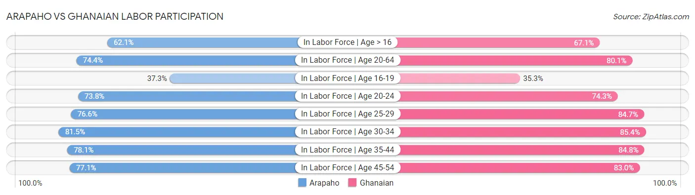 Arapaho vs Ghanaian Labor Participation