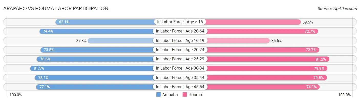 Arapaho vs Houma Labor Participation