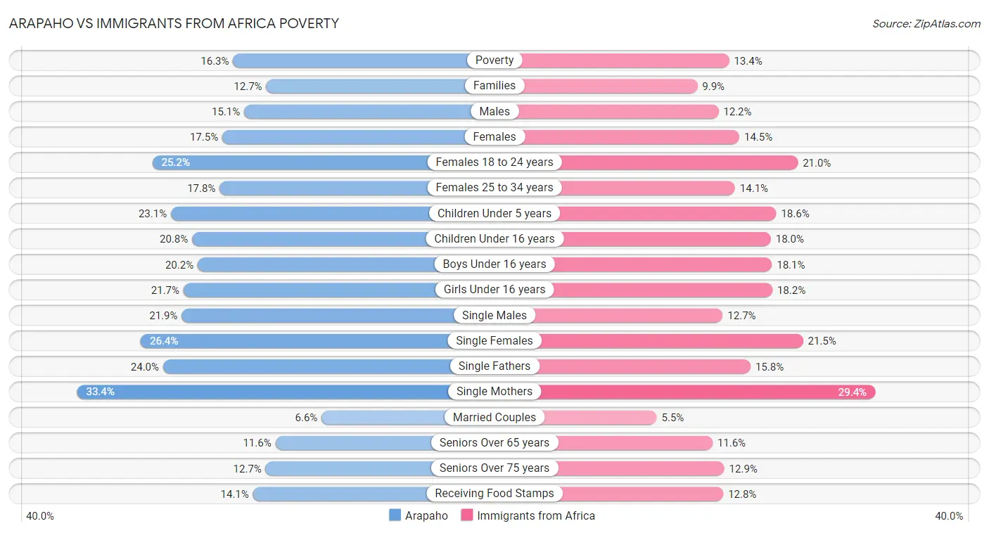 Arapaho vs Immigrants from Africa Poverty