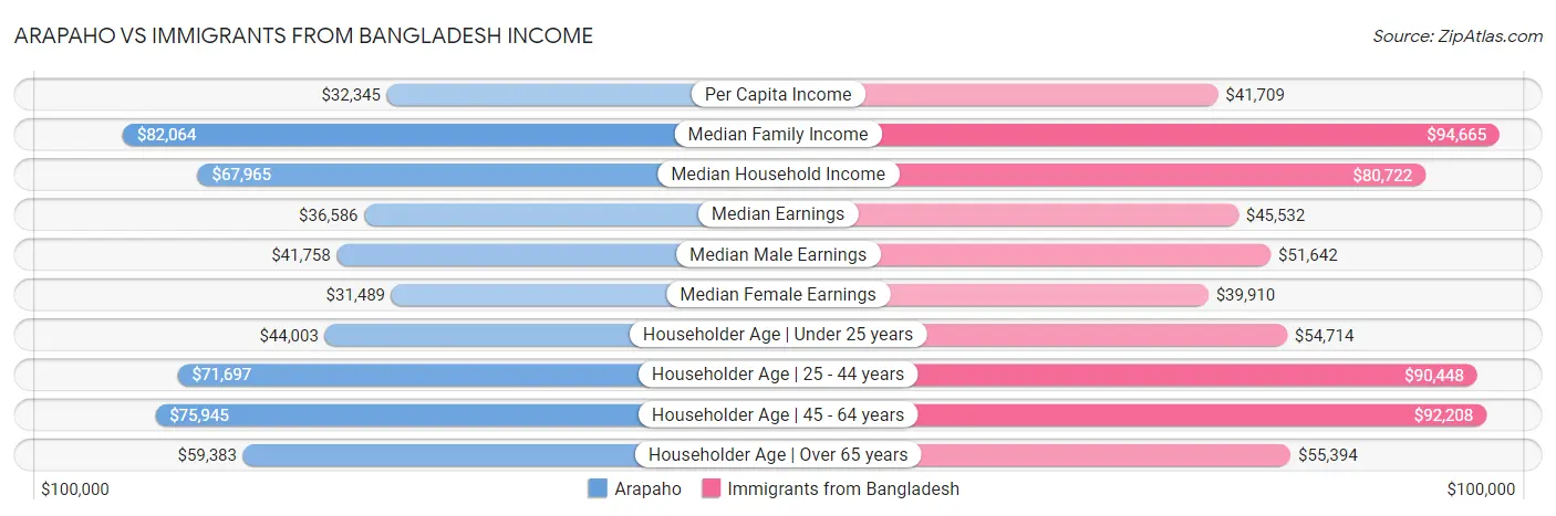 Arapaho vs Immigrants from Bangladesh Income