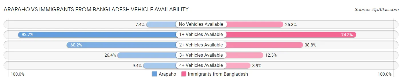Arapaho vs Immigrants from Bangladesh Vehicle Availability