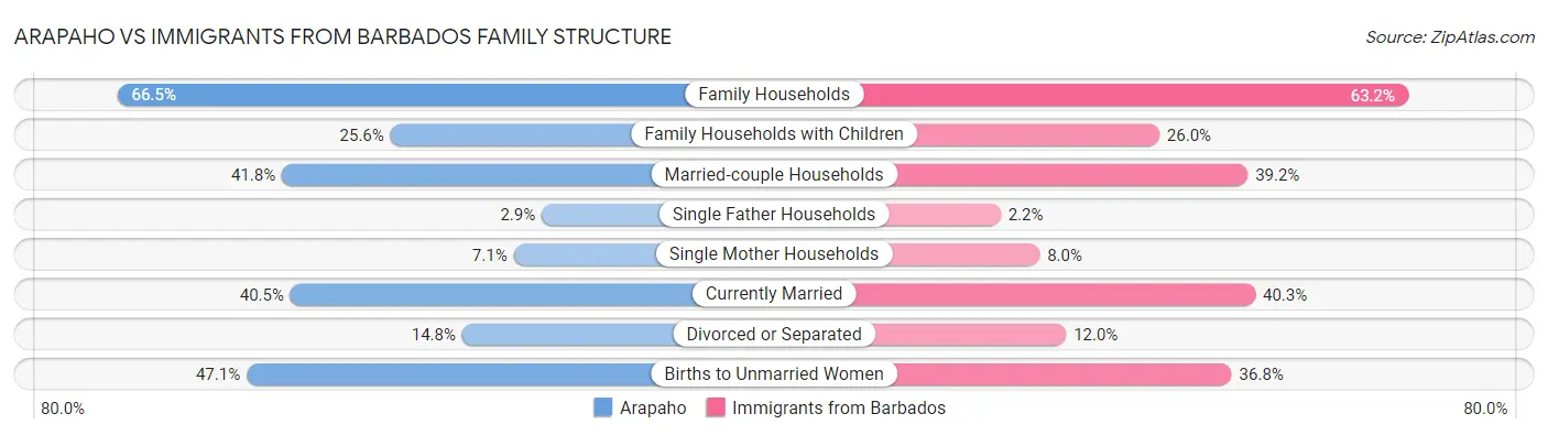 Arapaho vs Immigrants from Barbados Family Structure