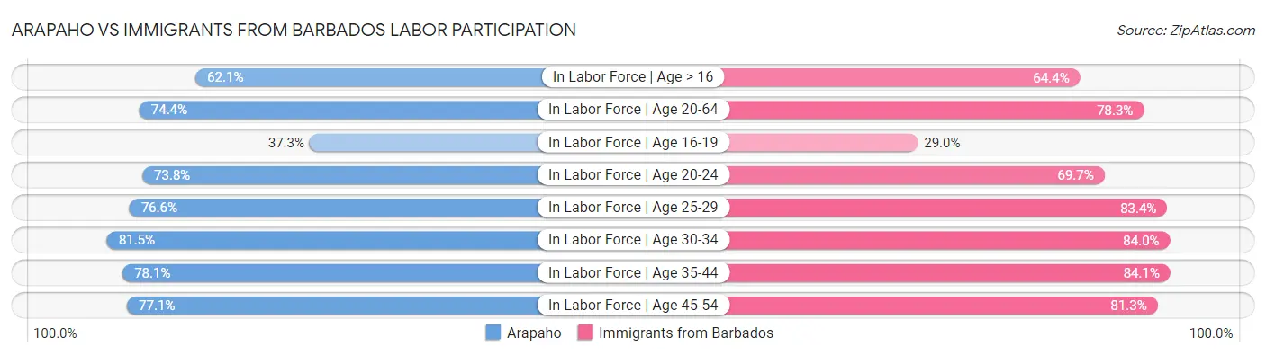 Arapaho vs Immigrants from Barbados Labor Participation