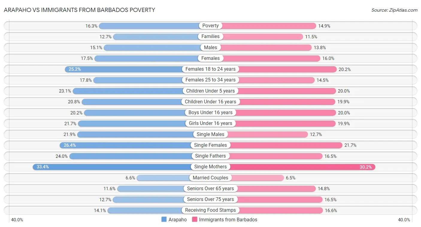 Arapaho vs Immigrants from Barbados Poverty