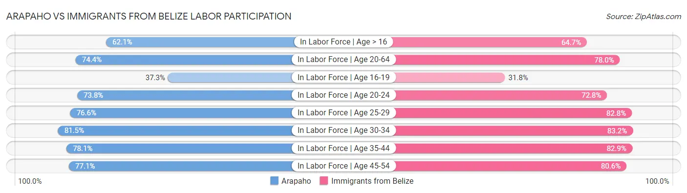 Arapaho vs Immigrants from Belize Labor Participation