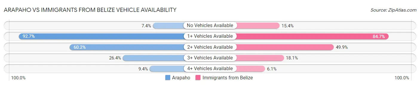 Arapaho vs Immigrants from Belize Vehicle Availability