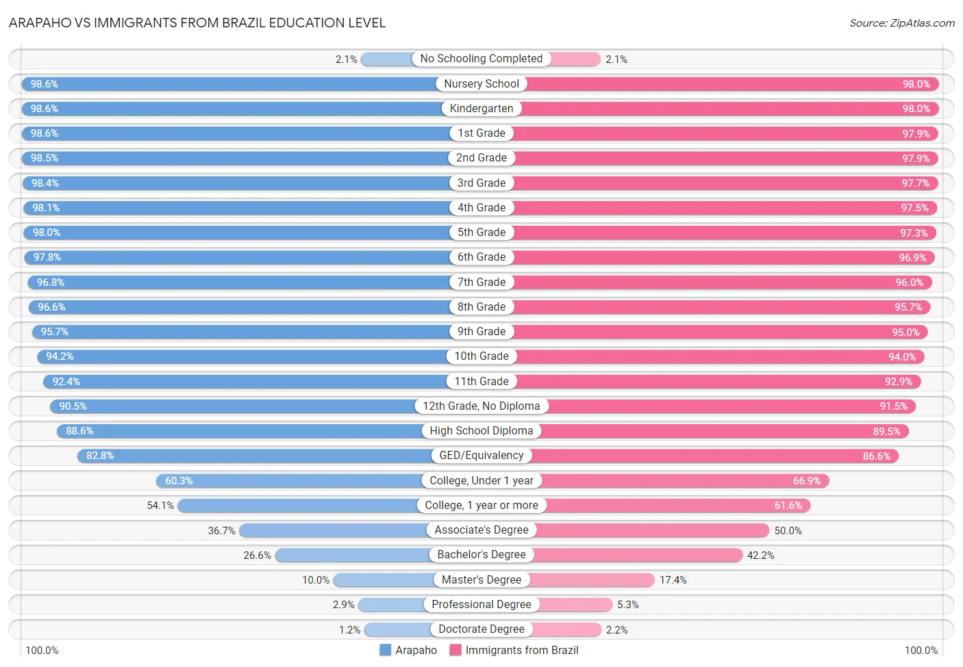 Arapaho vs Immigrants from Brazil Education Level