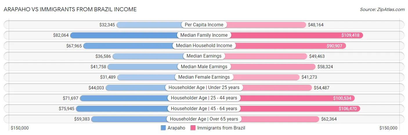Arapaho vs Immigrants from Brazil Income
