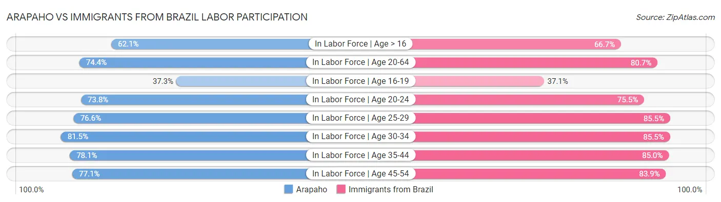 Arapaho vs Immigrants from Brazil Labor Participation