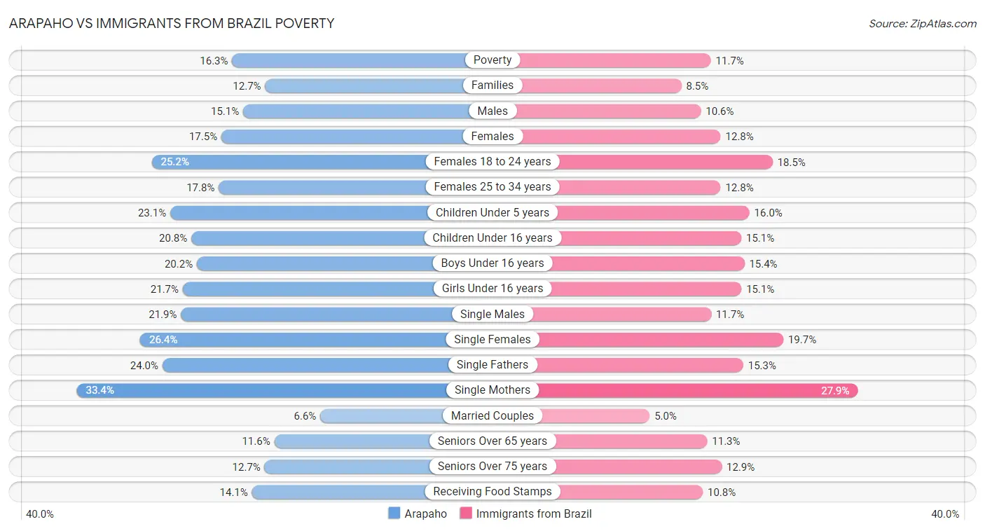 Arapaho vs Immigrants from Brazil Poverty