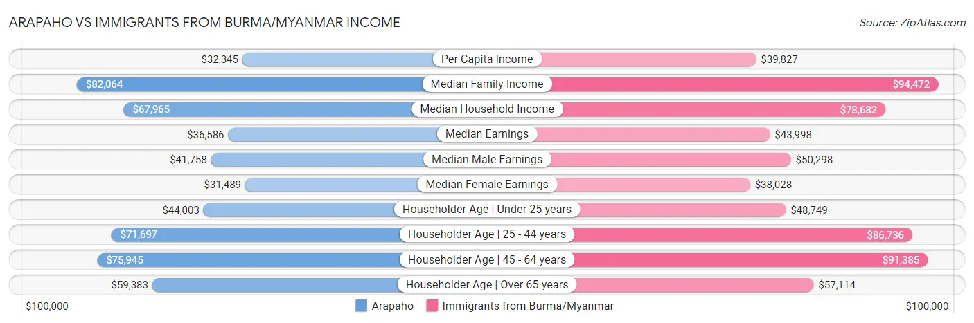 Arapaho vs Immigrants from Burma/Myanmar Income