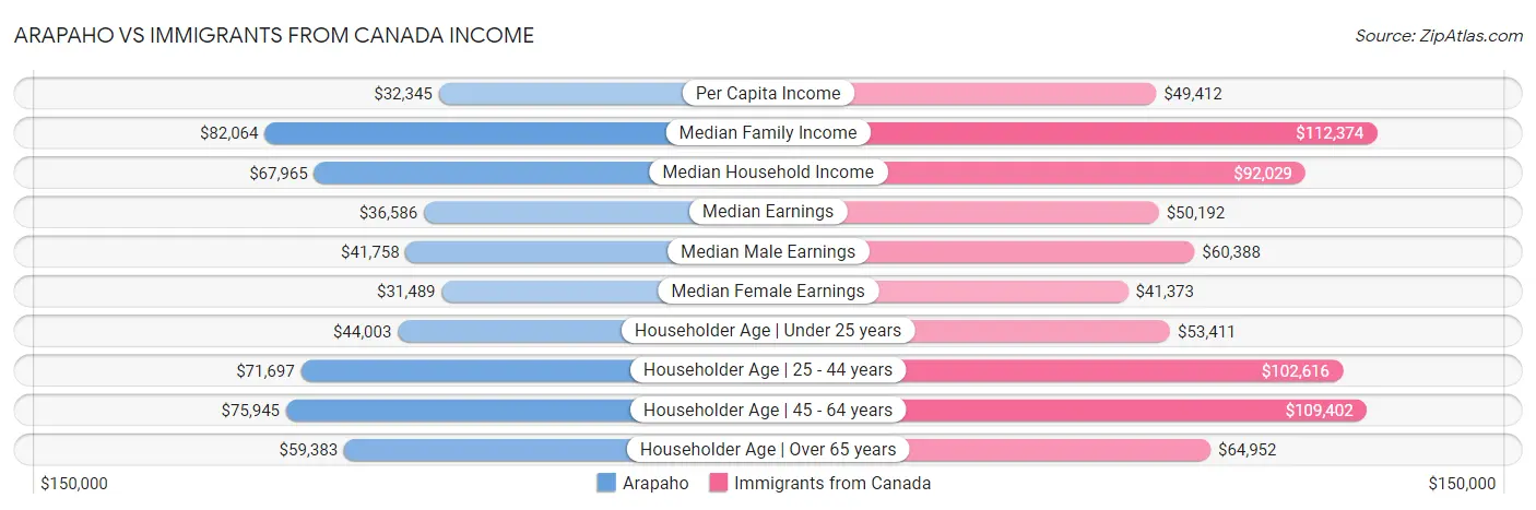 Arapaho vs Immigrants from Canada Income