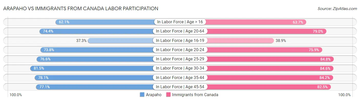 Arapaho vs Immigrants from Canada Labor Participation