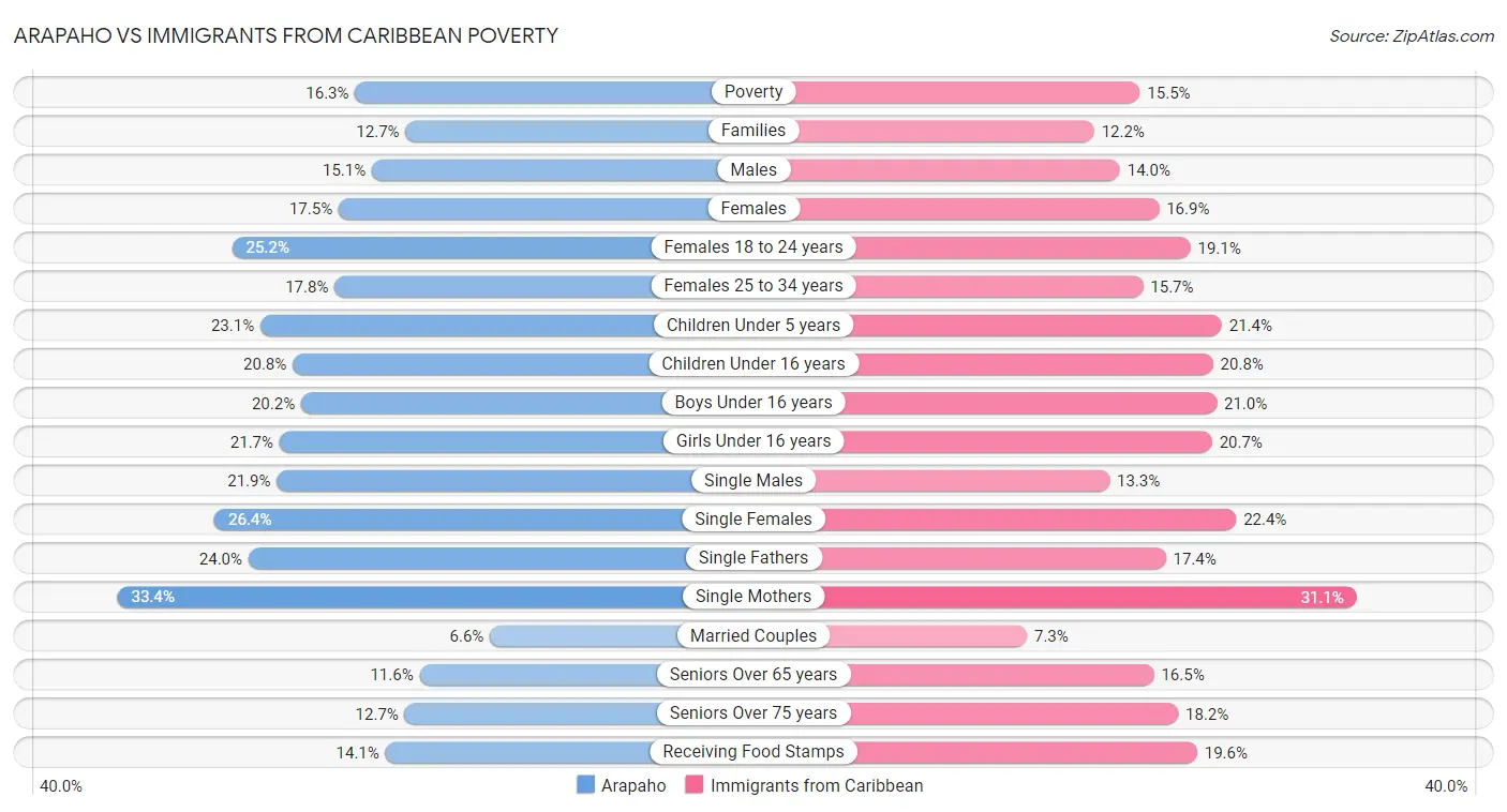 Arapaho vs Immigrants from Caribbean Poverty
