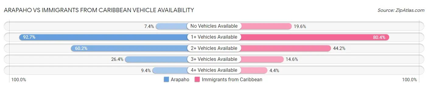 Arapaho vs Immigrants from Caribbean Vehicle Availability