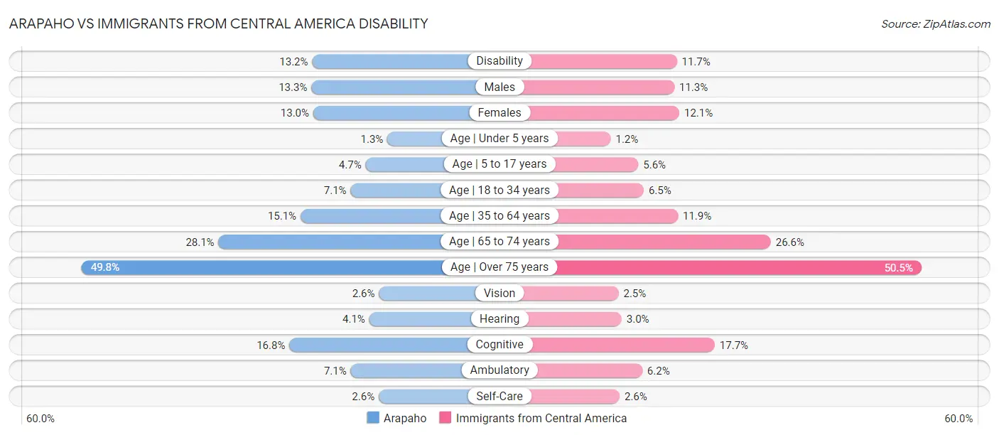 Arapaho vs Immigrants from Central America Disability
