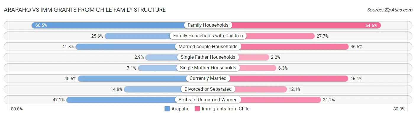 Arapaho vs Immigrants from Chile Family Structure