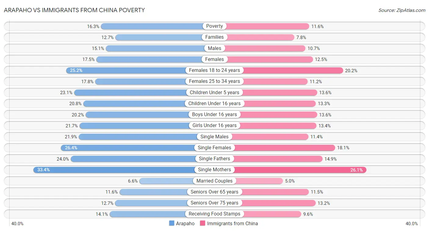 Arapaho vs Immigrants from China Poverty