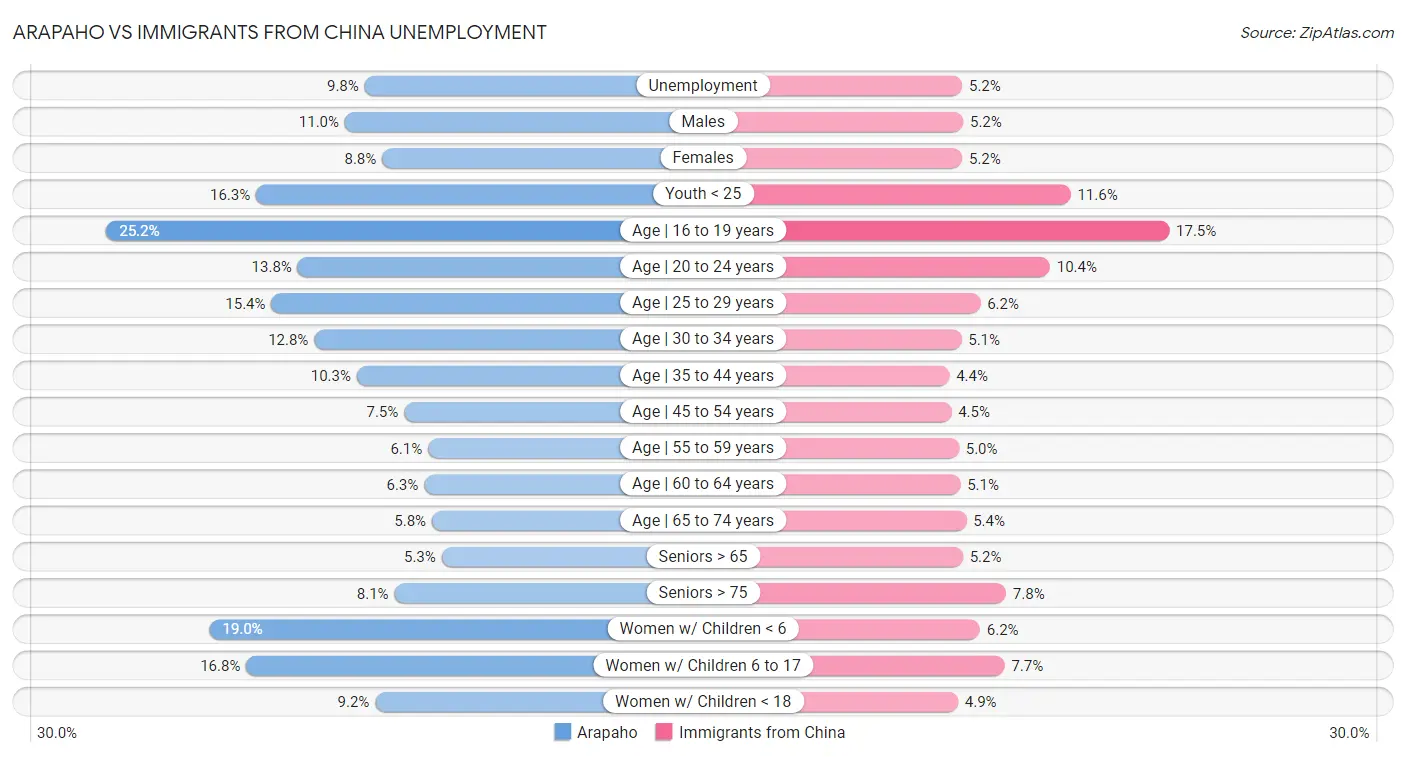 Arapaho vs Immigrants from China Unemployment