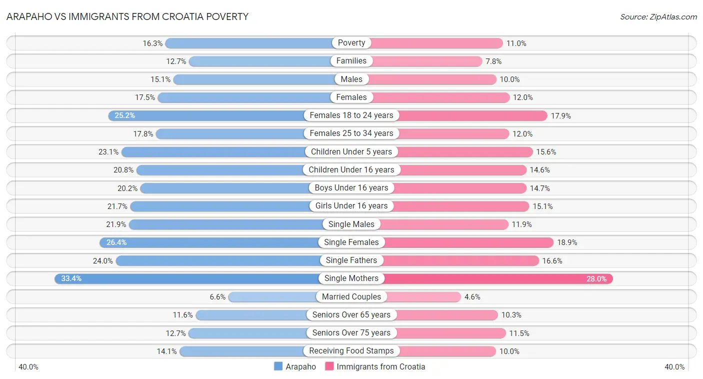 Arapaho vs Immigrants from Croatia Poverty