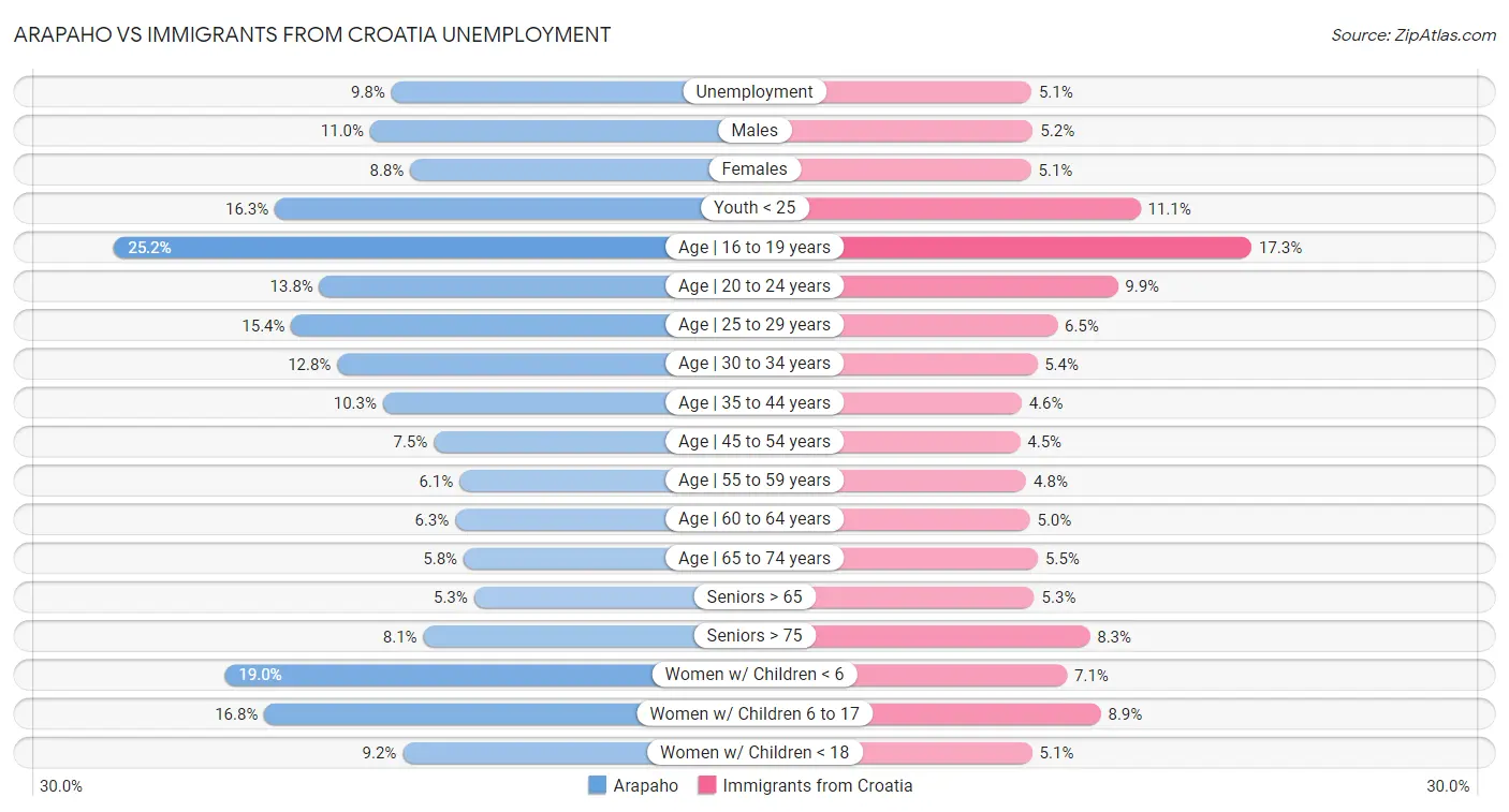 Arapaho vs Immigrants from Croatia Unemployment