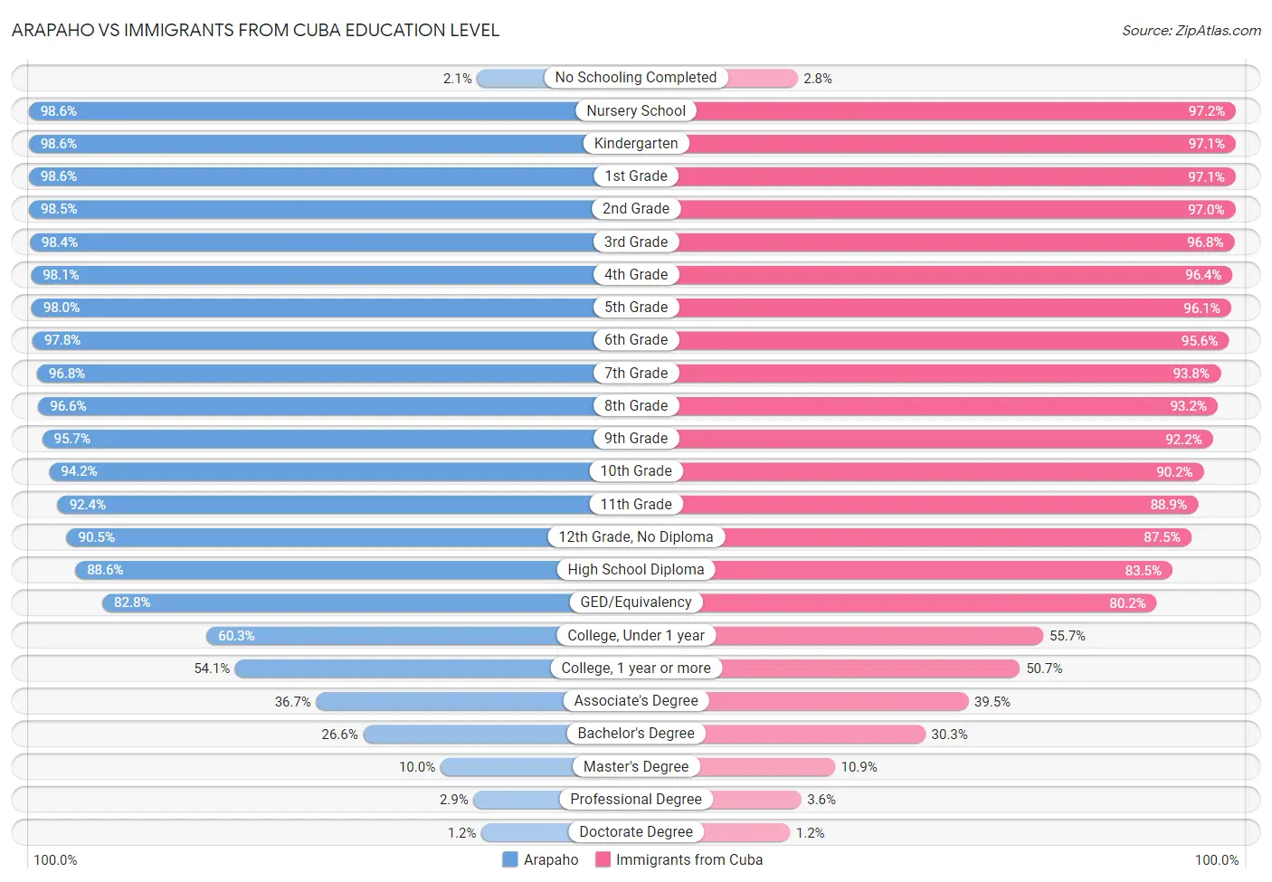 Arapaho vs Immigrants from Cuba Education Level