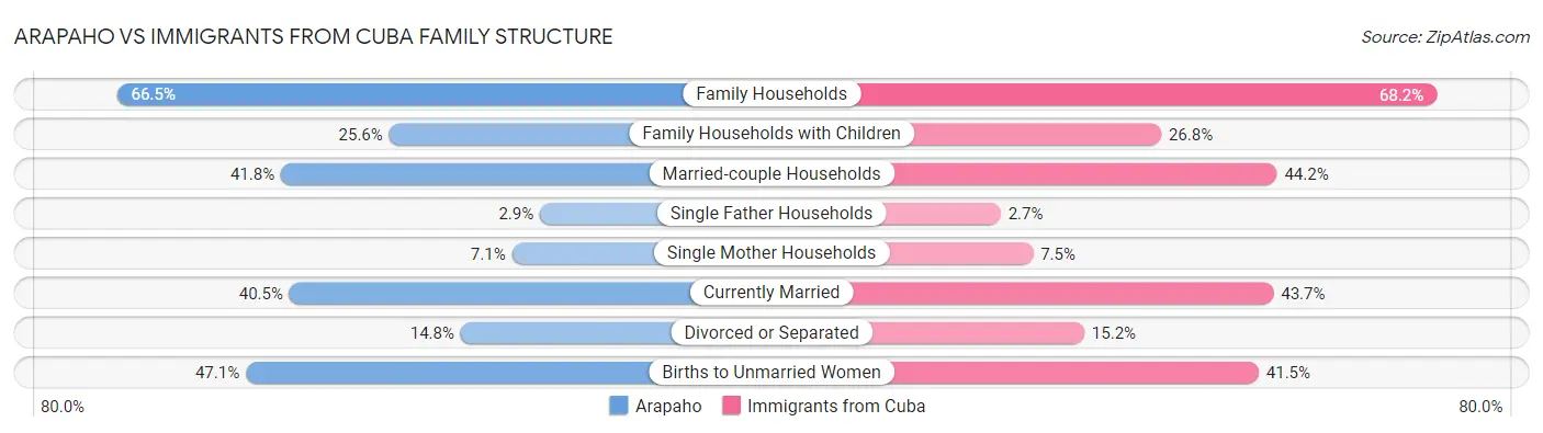 Arapaho vs Immigrants from Cuba Family Structure