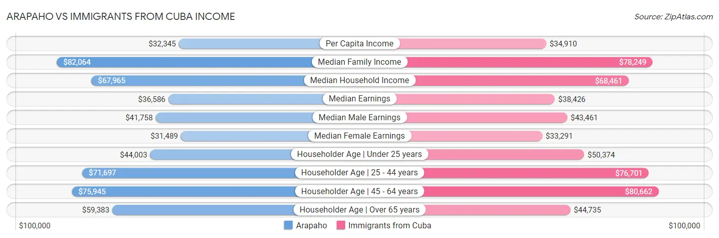 Arapaho vs Immigrants from Cuba Income