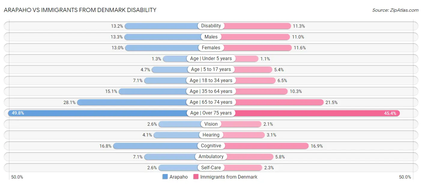 Arapaho vs Immigrants from Denmark Disability