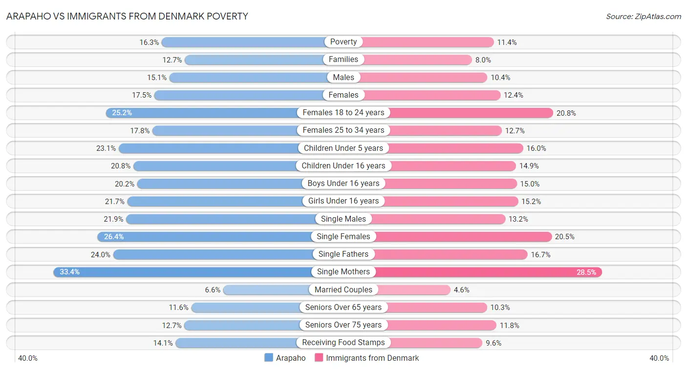 Arapaho vs Immigrants from Denmark Poverty