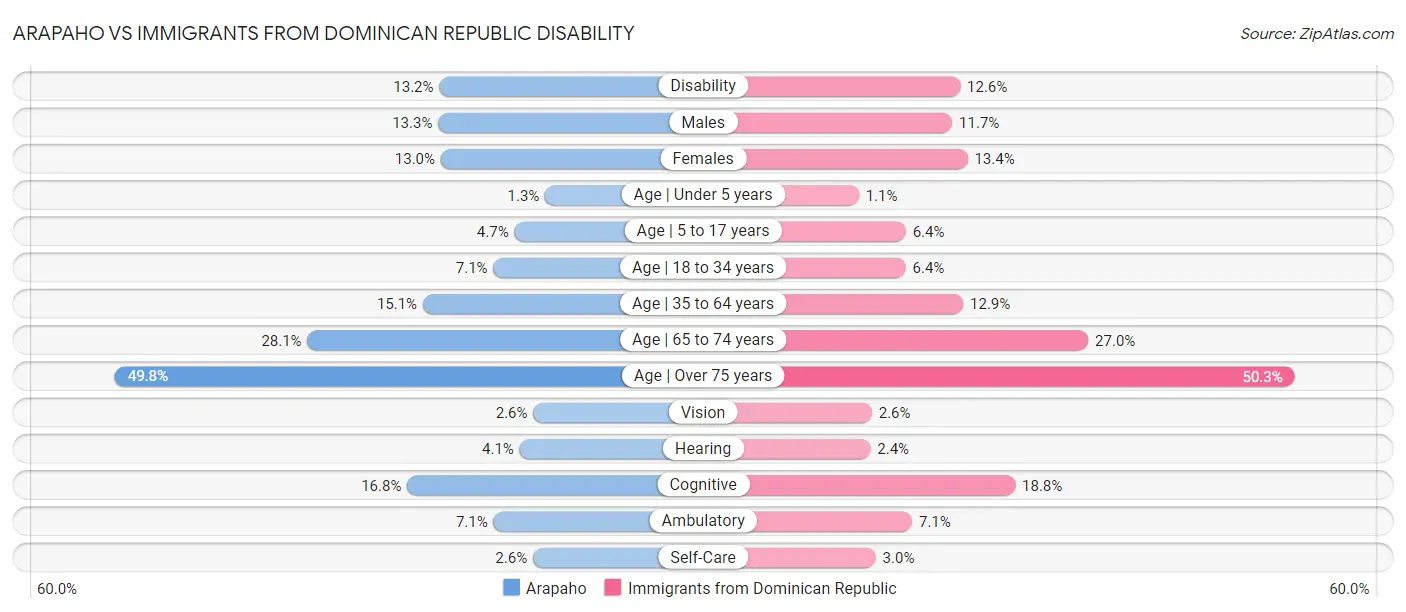 Arapaho vs Immigrants from Dominican Republic Disability