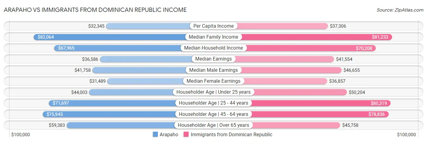 Arapaho vs Immigrants from Dominican Republic Income