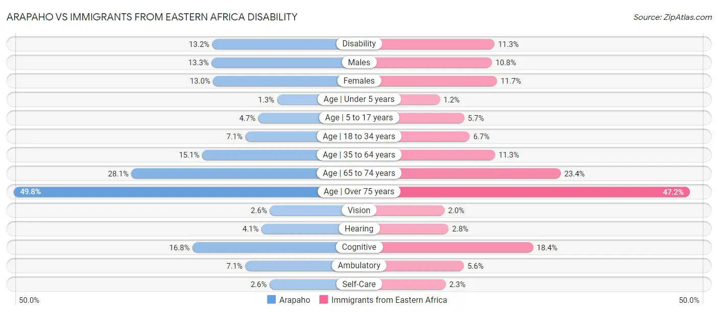 Arapaho vs Immigrants from Eastern Africa Disability