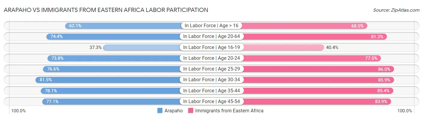 Arapaho vs Immigrants from Eastern Africa Labor Participation