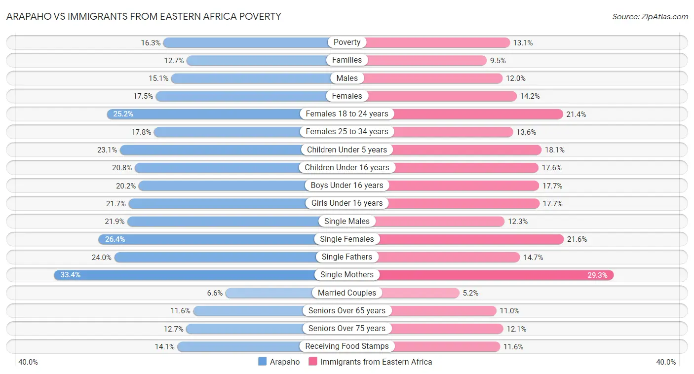 Arapaho vs Immigrants from Eastern Africa Poverty