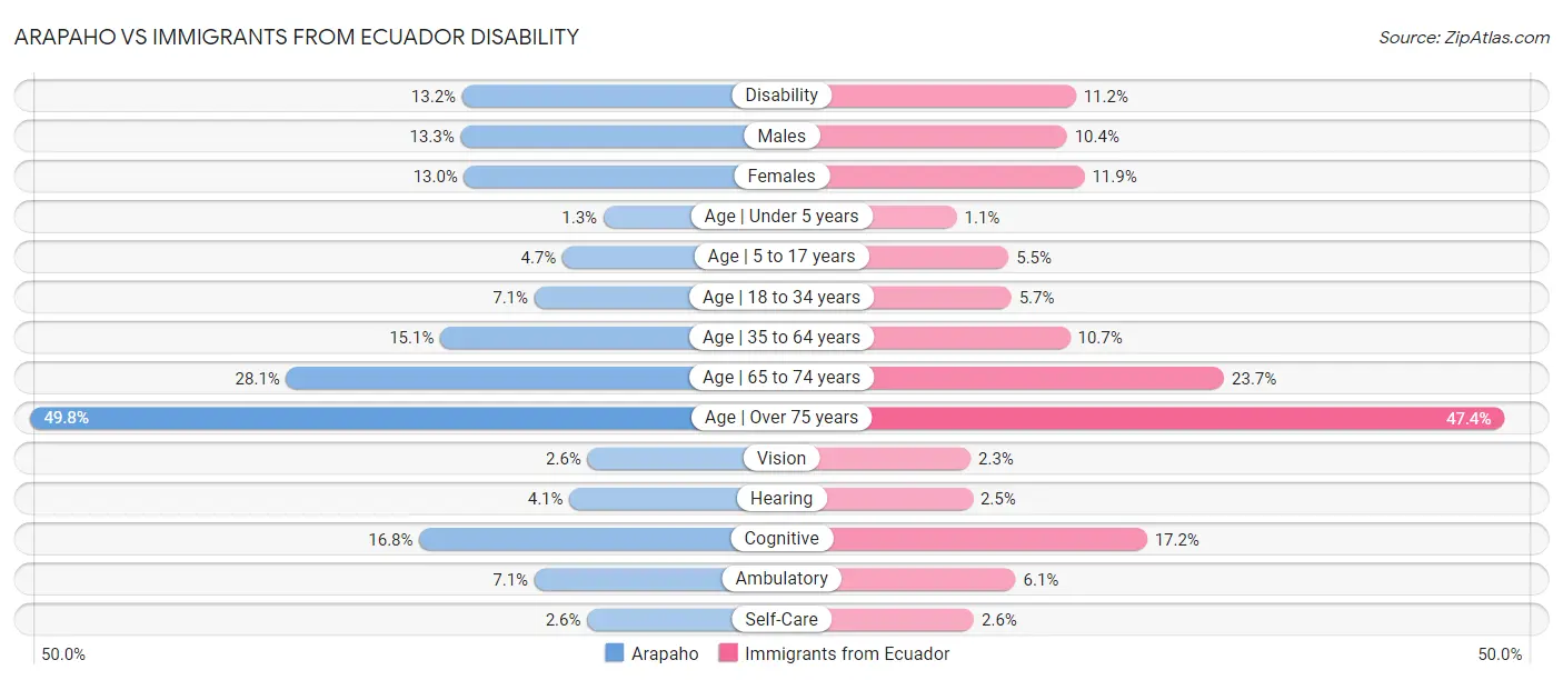Arapaho vs Immigrants from Ecuador Disability